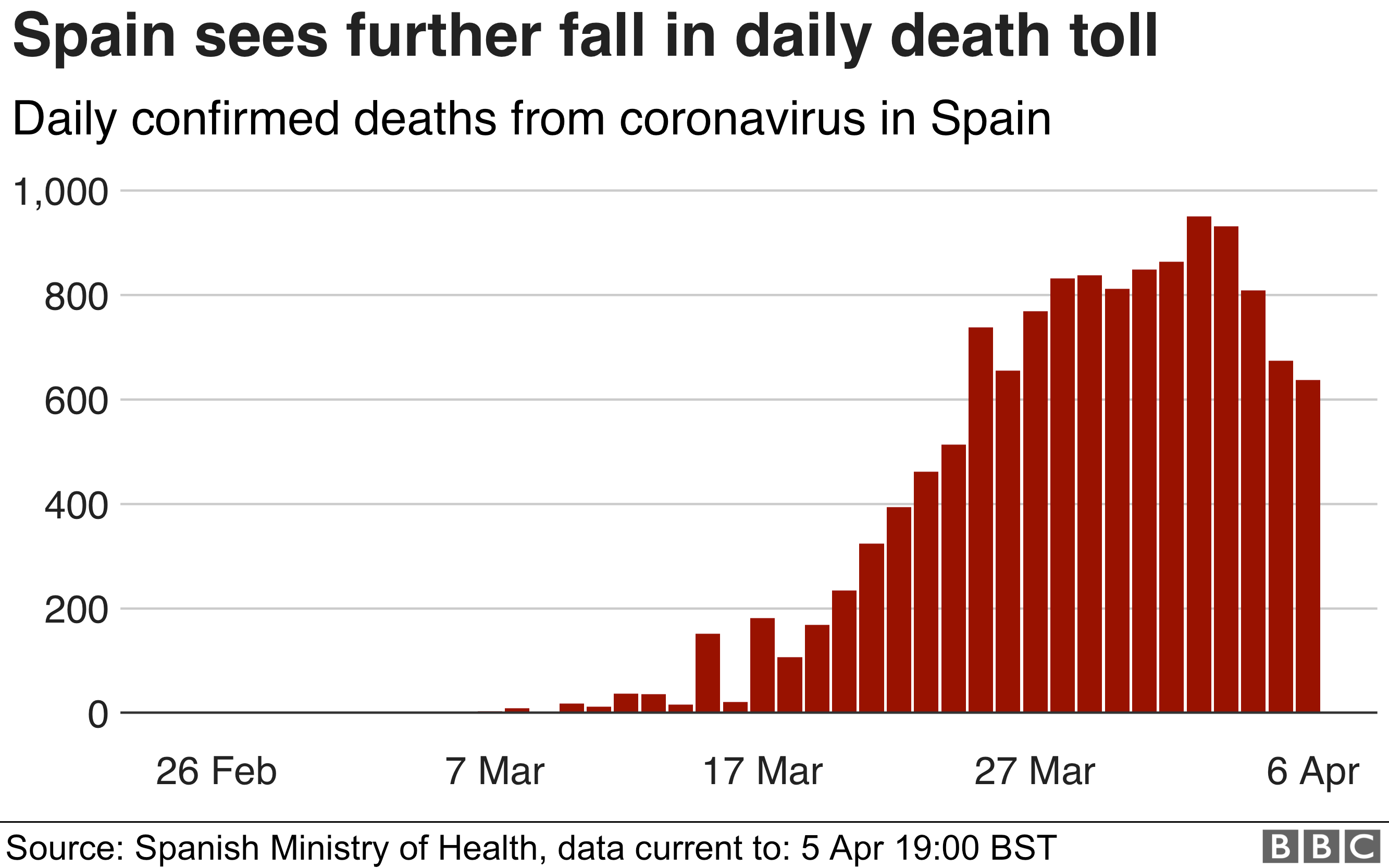 optimised-daily_spain_coronavirus_deaths