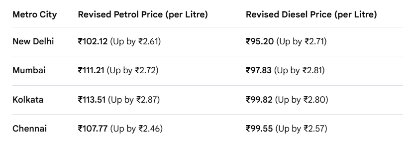 Inflation Blow: Petrol Crosses ₹100 Mark in Delhi Amid Fourth Consecutive Price Hike in 10 Days
